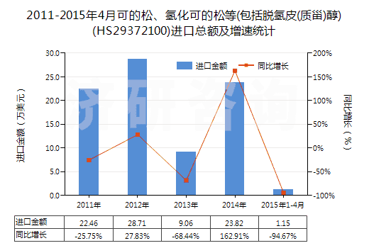2011-2015年4月可的松、氫化可的松等(包括脫氫皮(質(zhì)甾)醇)(HS29372100)進(jìn)口總額及增速統(tǒng)計(jì)